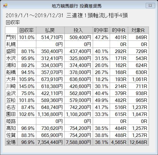 2019年累計回収率三連複