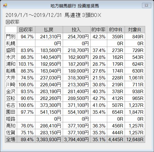 2019年累計回収率馬複