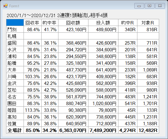 2020年累計回収率三連複