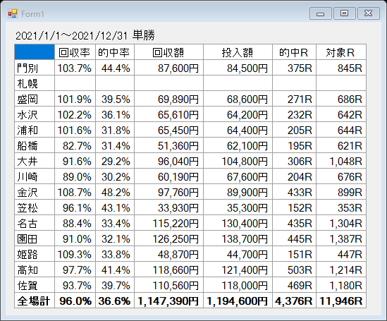 2020年累計回収率単勝