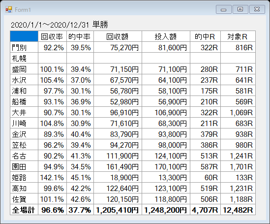 2020年累計回収率単勝