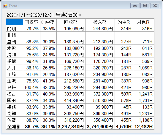 2020年累計回収率馬複